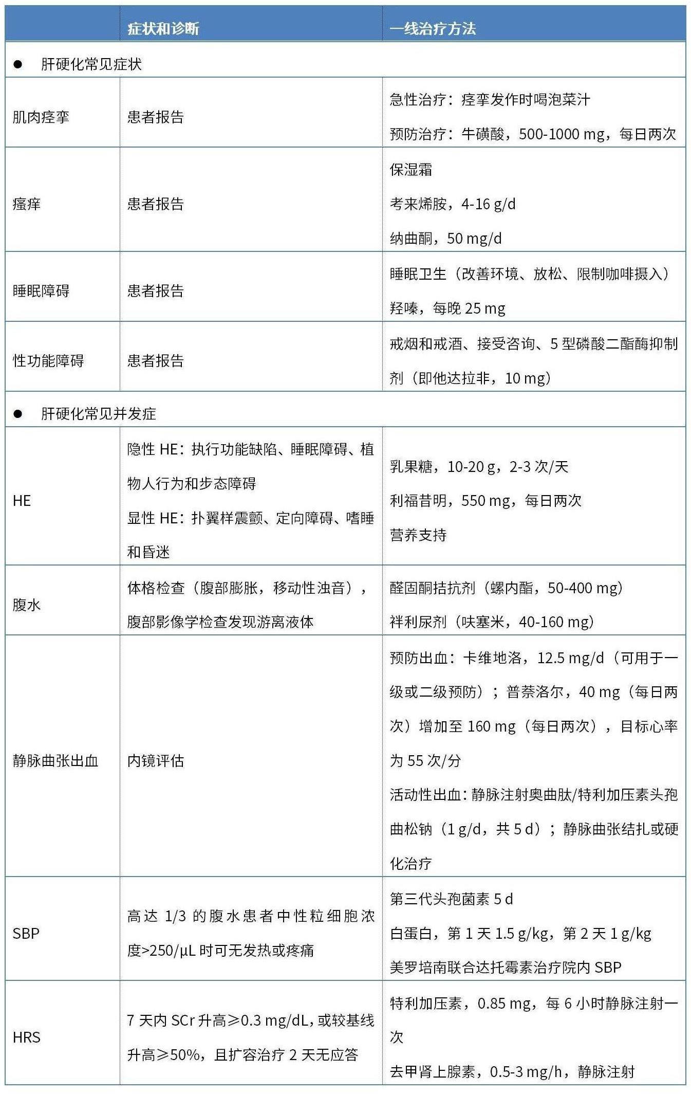 表1-高分综述：肝硬化及其并发症的管理  一表总结.jpg