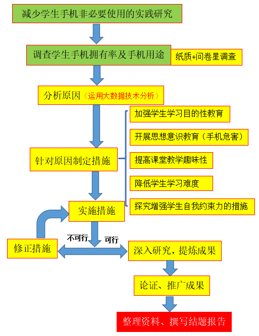 课题研究思路与技术路线的精心撰写策略