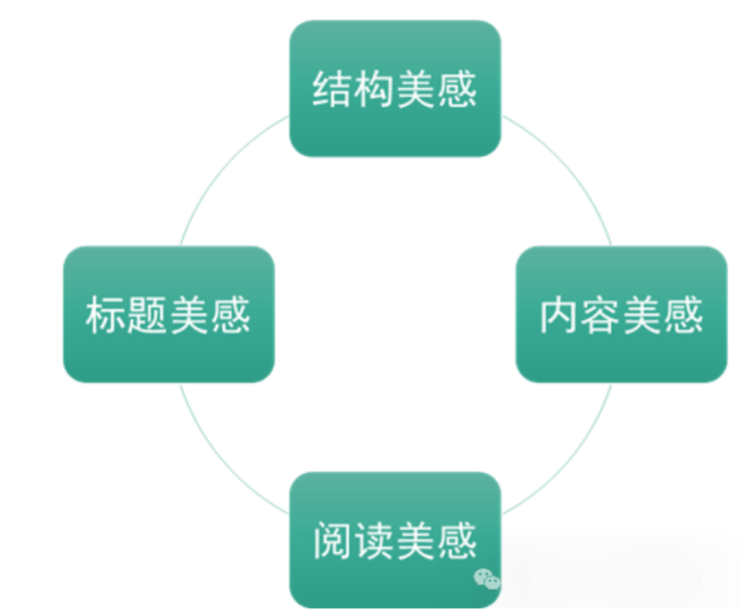 一篇好的论文应具备“四美”原则：深度与美感的双重奏响