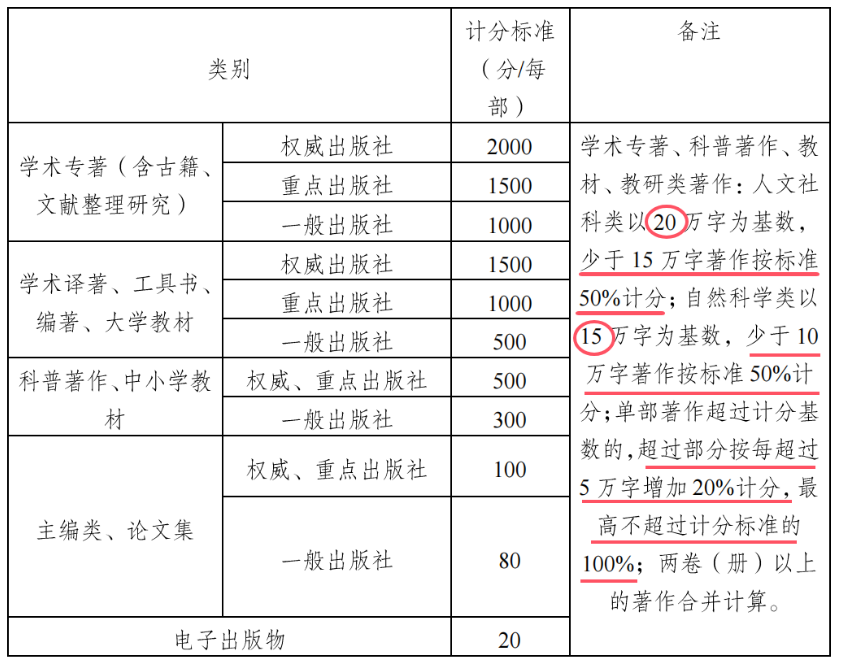 职称评定流程与著作要求