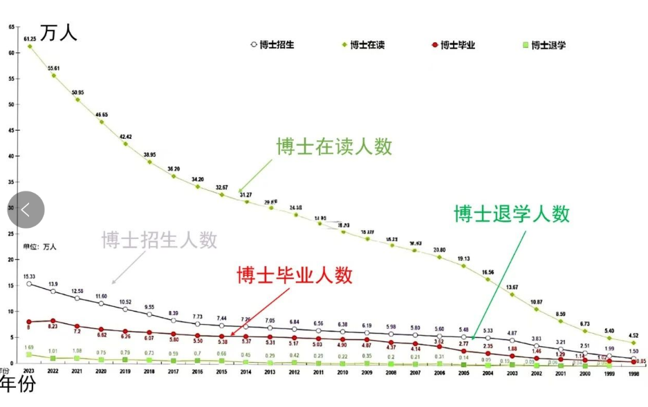 我国博士研究生总数图示表